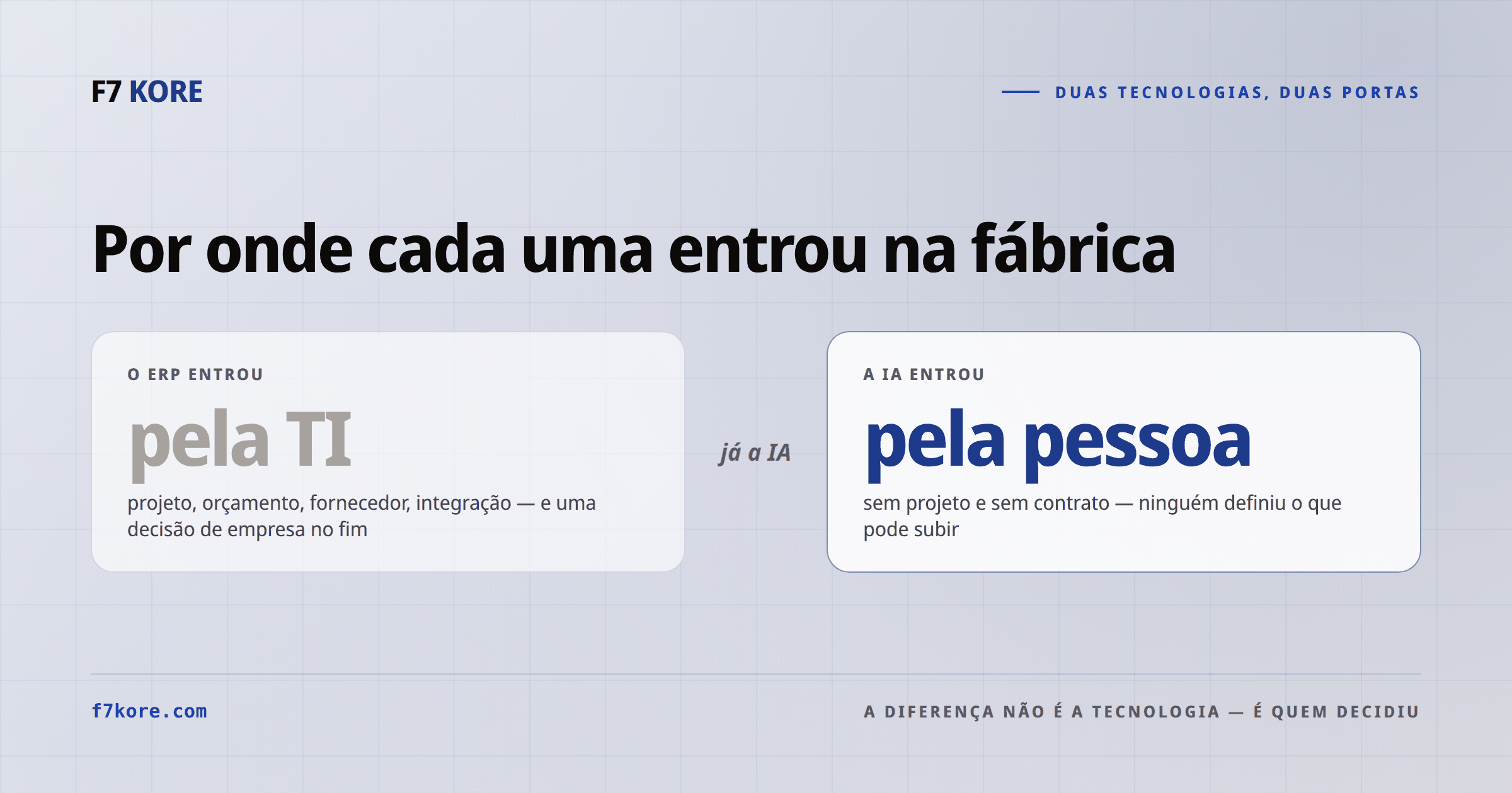 Comparação entre como o ERP entrou (pela TI: projeto, orçamento, fornecedor, integração e uma decisão de empresa) e como a IA entrou (pela pessoa: sem projeto, sem contrato, sem definição do que pode subir).