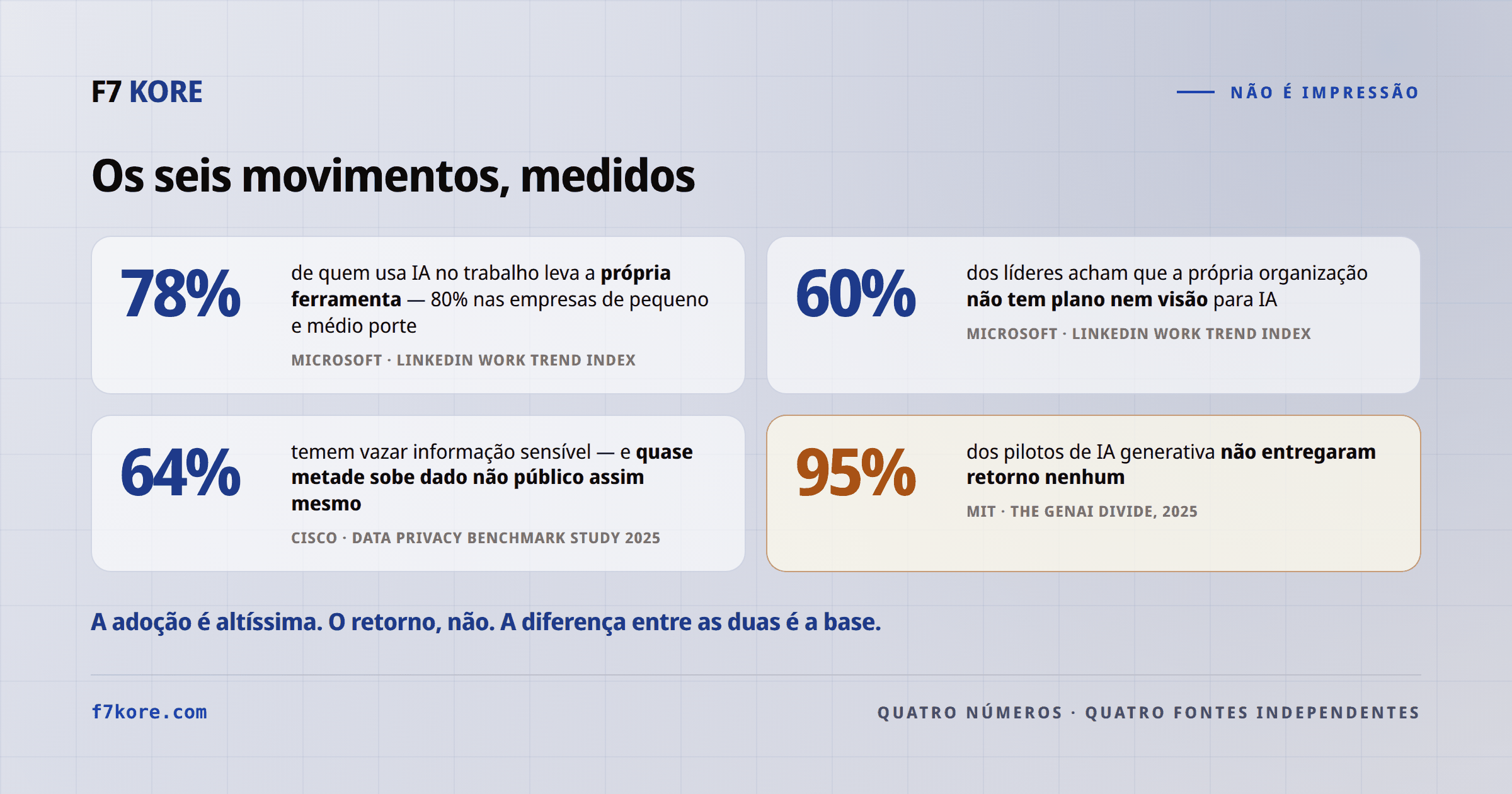 Quatro números com fonte: 78% de quem usa IA no trabalho leva a própria ferramenta, 80% em empresas de pequeno e médio porte (Microsoft LinkedIn Work Trend Index); 60% dos líderes dizem que a organização não tem plano nem visão para IA; 64% temem vazar informação sensível e quase metade sobe dado não público assim mesmo (Cisco Data Privacy Benchmark Study 2025); 95% dos pilotos de IA generativa não entregaram retorno nenhum (MIT, The GenAI Divide, 2025).