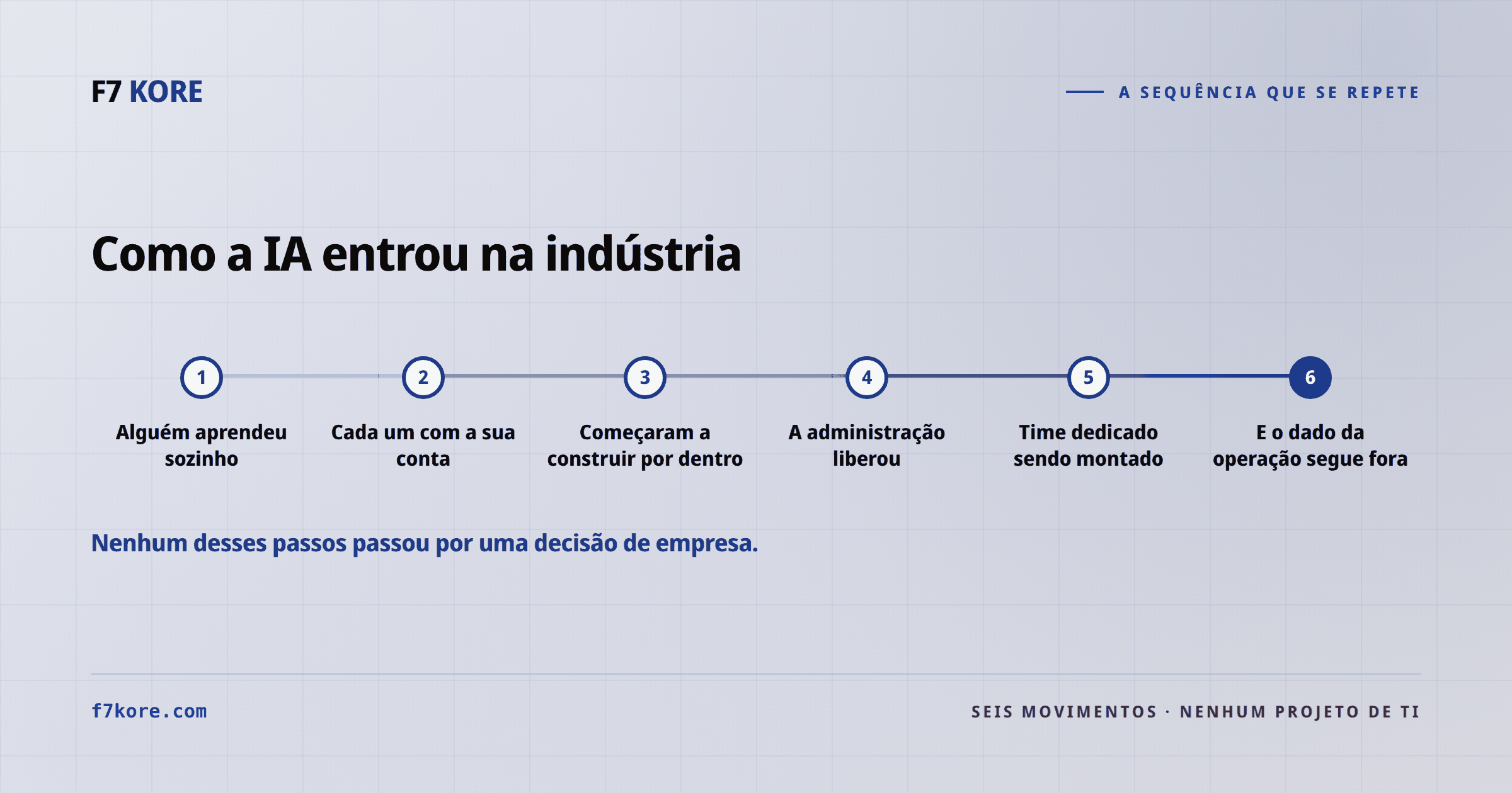 Trilho com os seis movimentos: alguém aprendeu sozinho, cada um com a sua conta, começaram a construir por dentro, a administração liberou, time dedicado sendo montado, e o dado da operação segue fora.