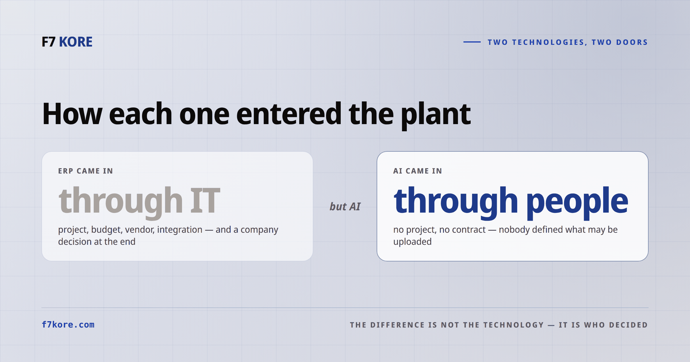 A comparison between how ERP came in — through IT, with project, budget, vendor, integration and a company decision — and how AI came in: through people, with no project, no contract and nobody defining what may be uploaded.