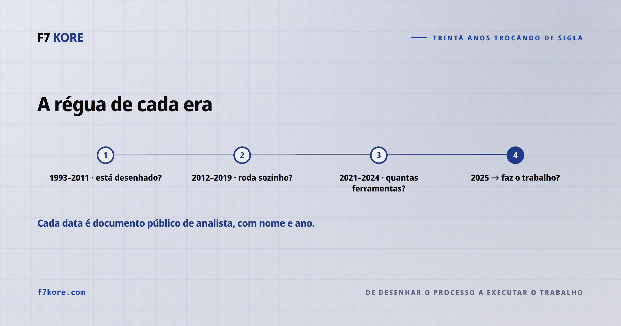 Quatro eras e a régua de cada uma: 1993 a 2011, o seu processo está desenhado; 2012 a 2019, o fluxo roda sozinho; 2021 a 2024, quantas ferramentas você vai ter que juntar; 2025 em diante, a plataforma faz o trabalho.