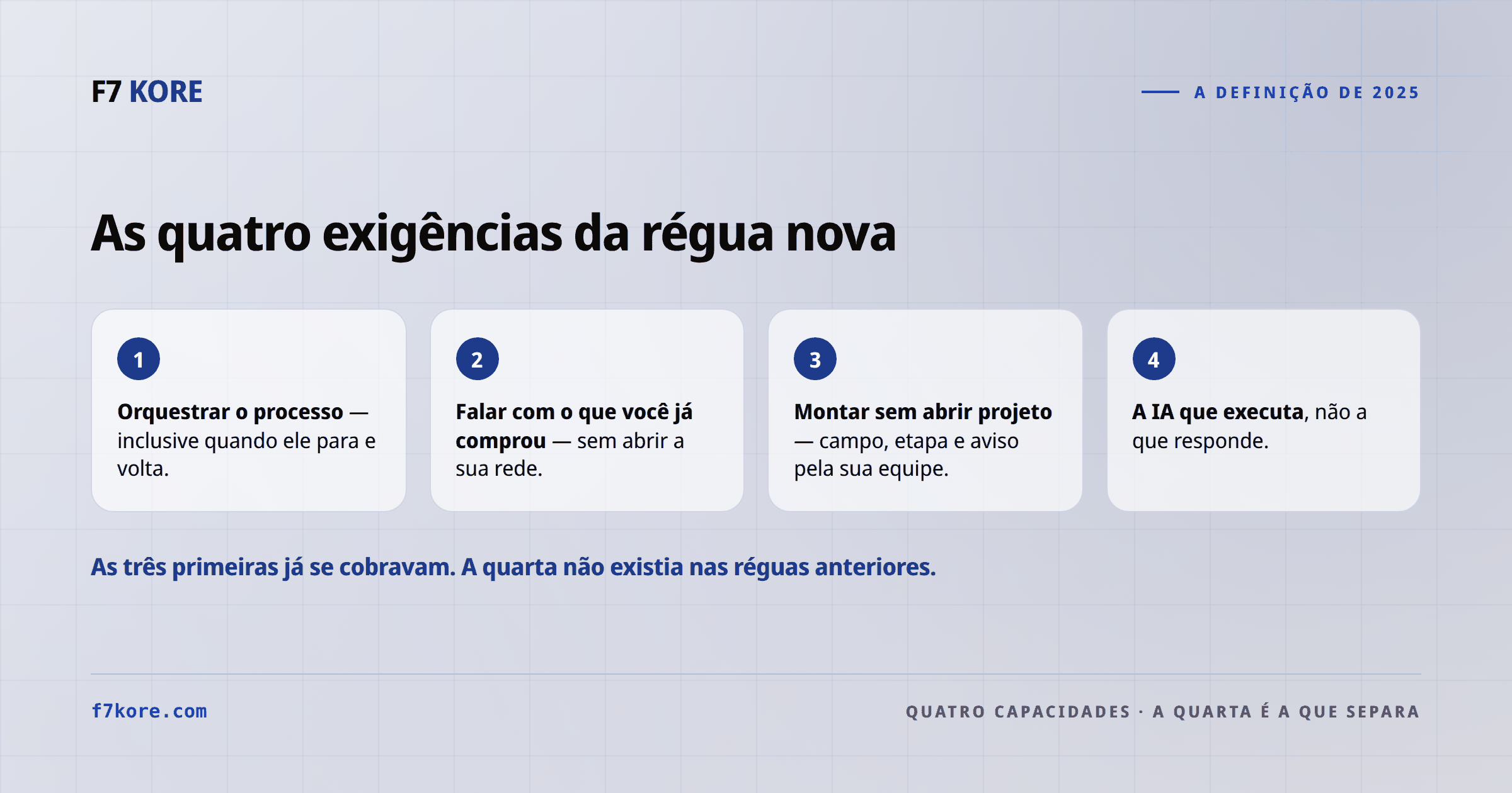As quatro capacidades da definição de BOAT: orquestrar o processo inclusive quando ele para e volta; conectividade empresarial, falar com o que você já comprou; montar sem abrir projeto; automação agêntica, a IA que executa e não a que responde.