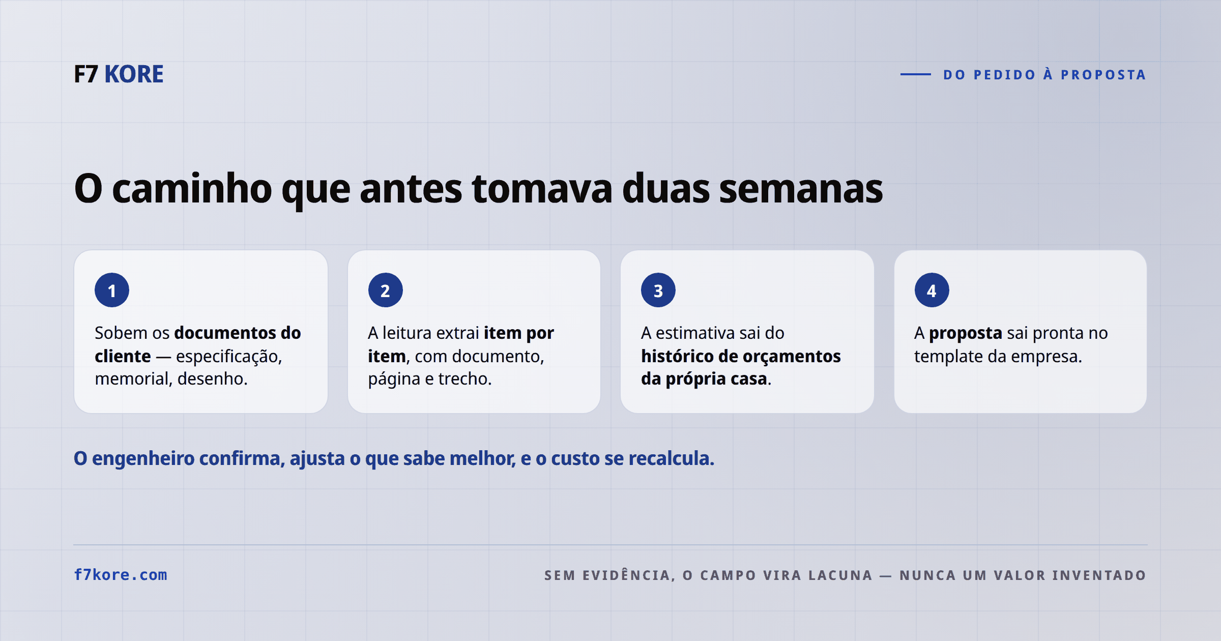O fluxo em quatro etapas: subir os documentos do cliente, leitura com evidência item a item, estimativa treinada no histórico da casa, e a proposta pronta no template da empresa.