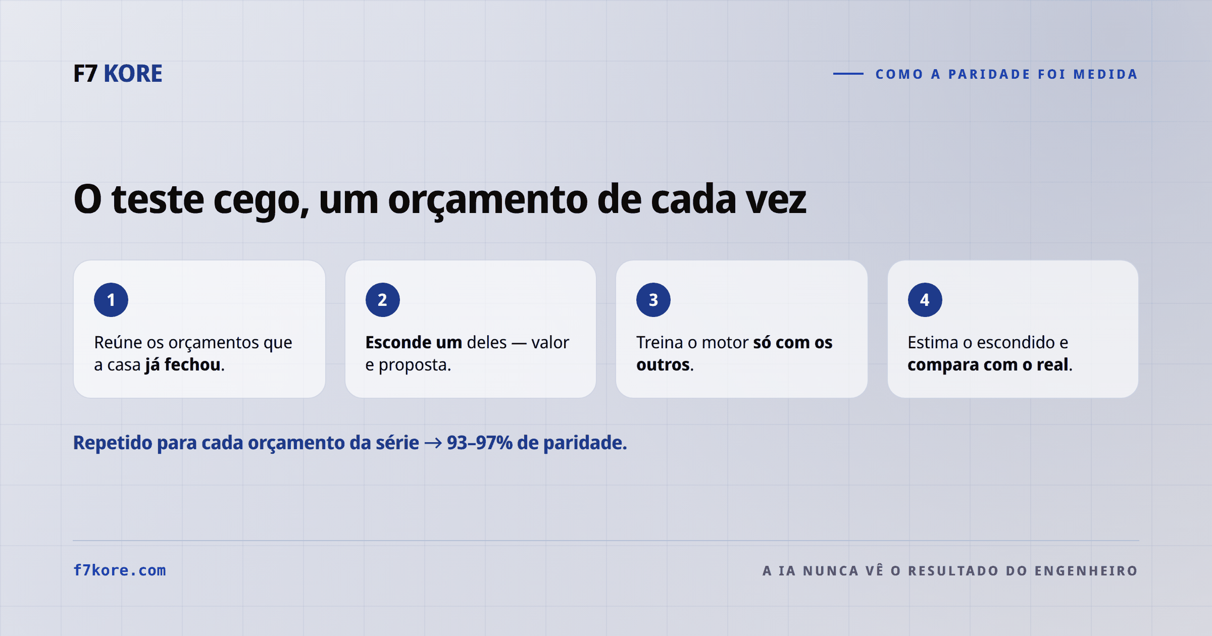 Os quatro passos do teste cego: reunir os orçamentos já fechados, esconder um deles, treinar o motor só com os outros, e estimar o escondido para comparar com o valor real.