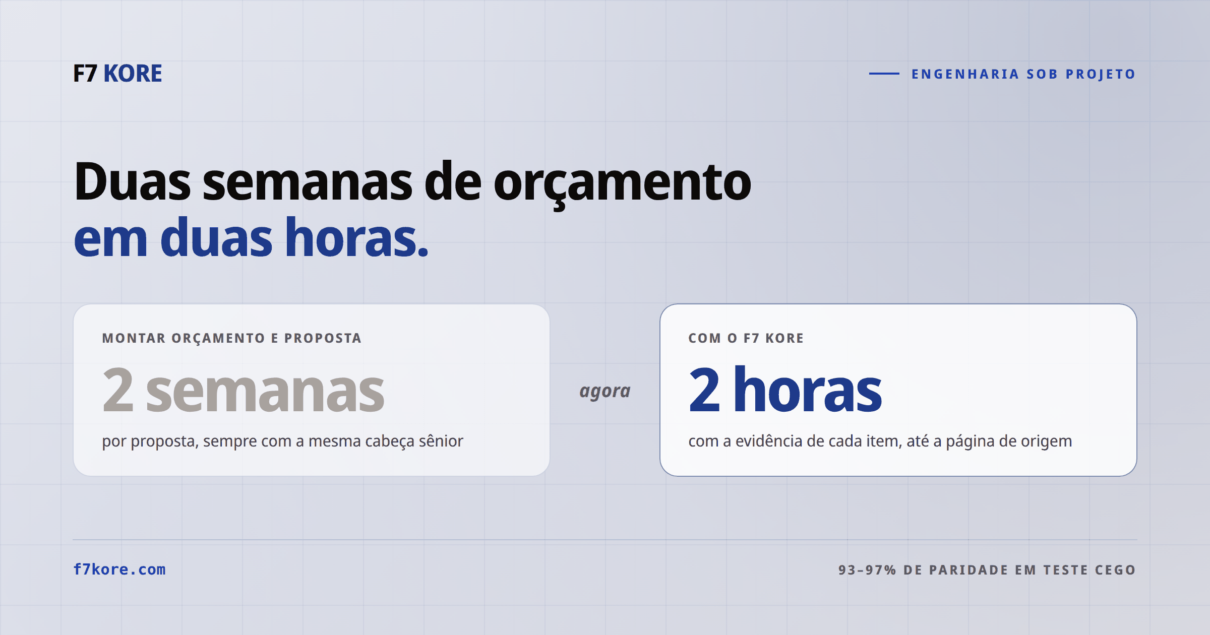 O ciclo de montar orçamento e proposta caiu de duas semanas para duas horas, com 93–97% de paridade em teste cego.
