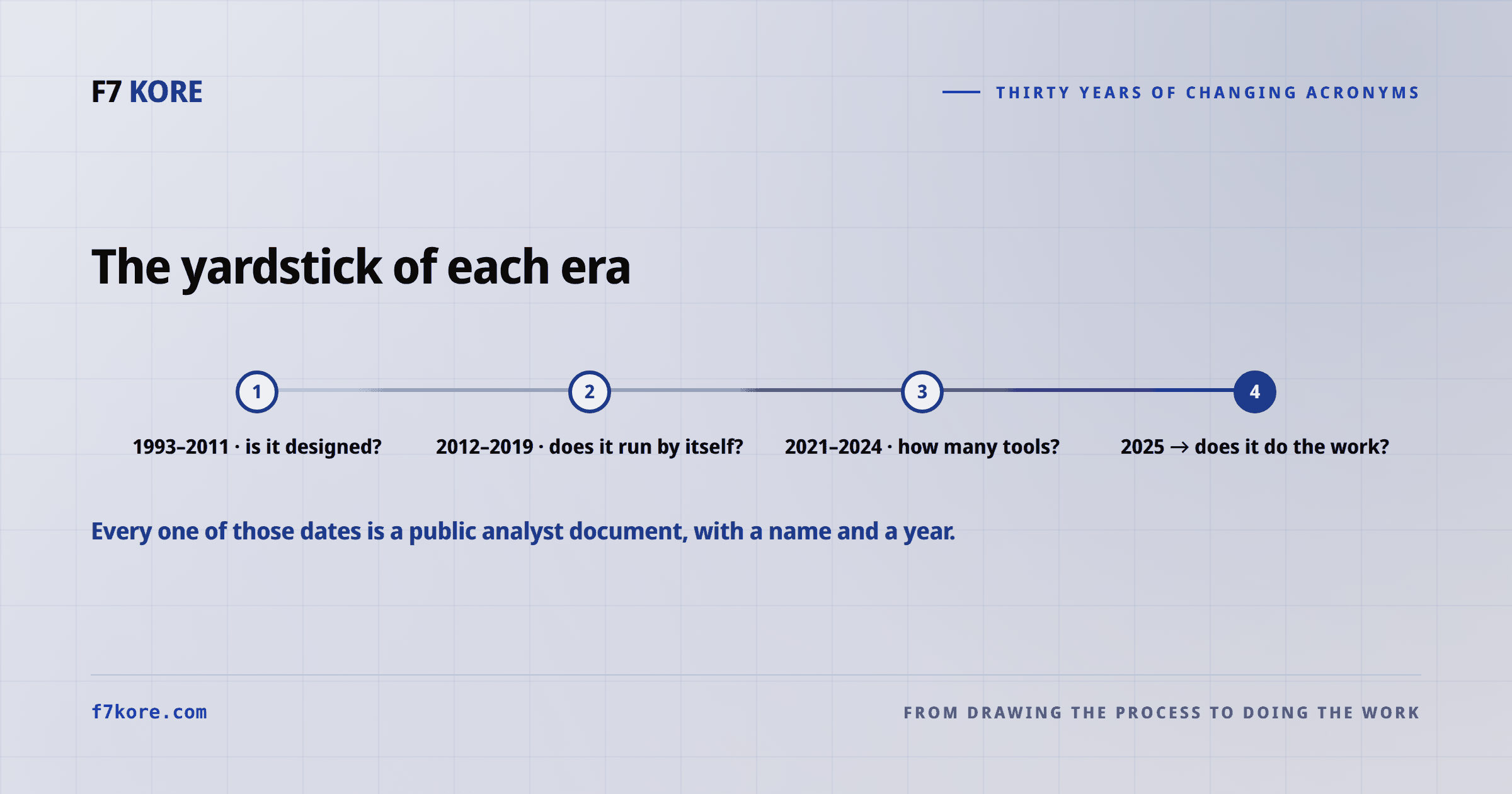 Four eras and the yardstick of each: 1993 to 2011, is your process designed; 2012 to 2019, does the flow run by itself; 2021 to 2024, how many tools will you have to stitch together; 2025 onward, does the platform do the work.