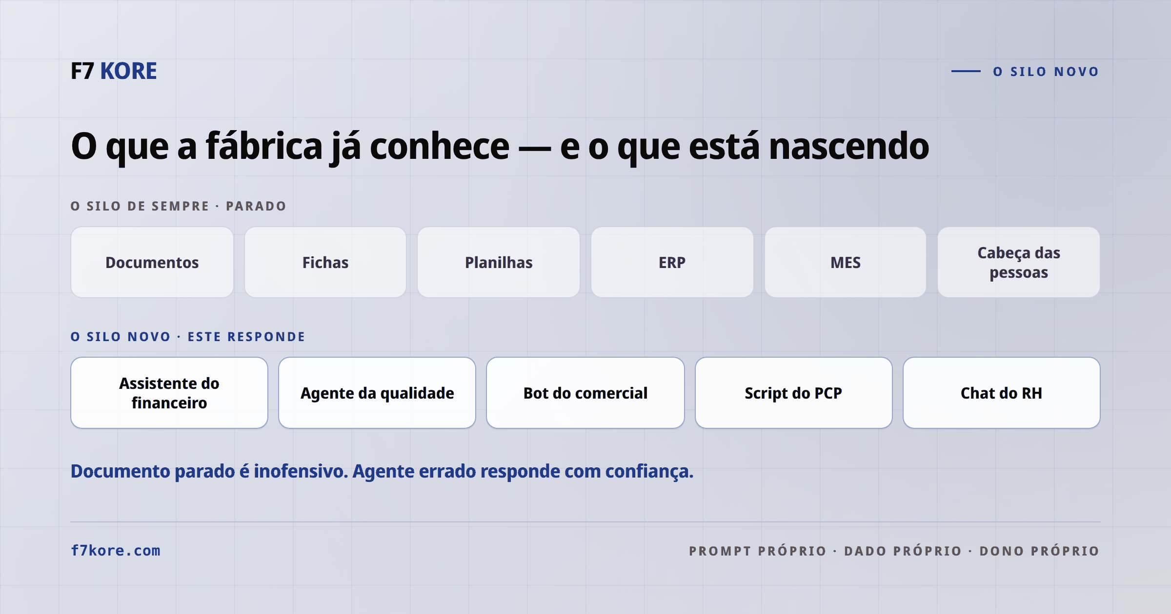 Duas fileiras: em cima o silo de sempre — documentos, fichas, planilhas, ERP, MES, cabeça das pessoas; embaixo o silo novo — assistente do financeiro, agente da qualidade, bot do comercial, script do PCP, chat do RH.