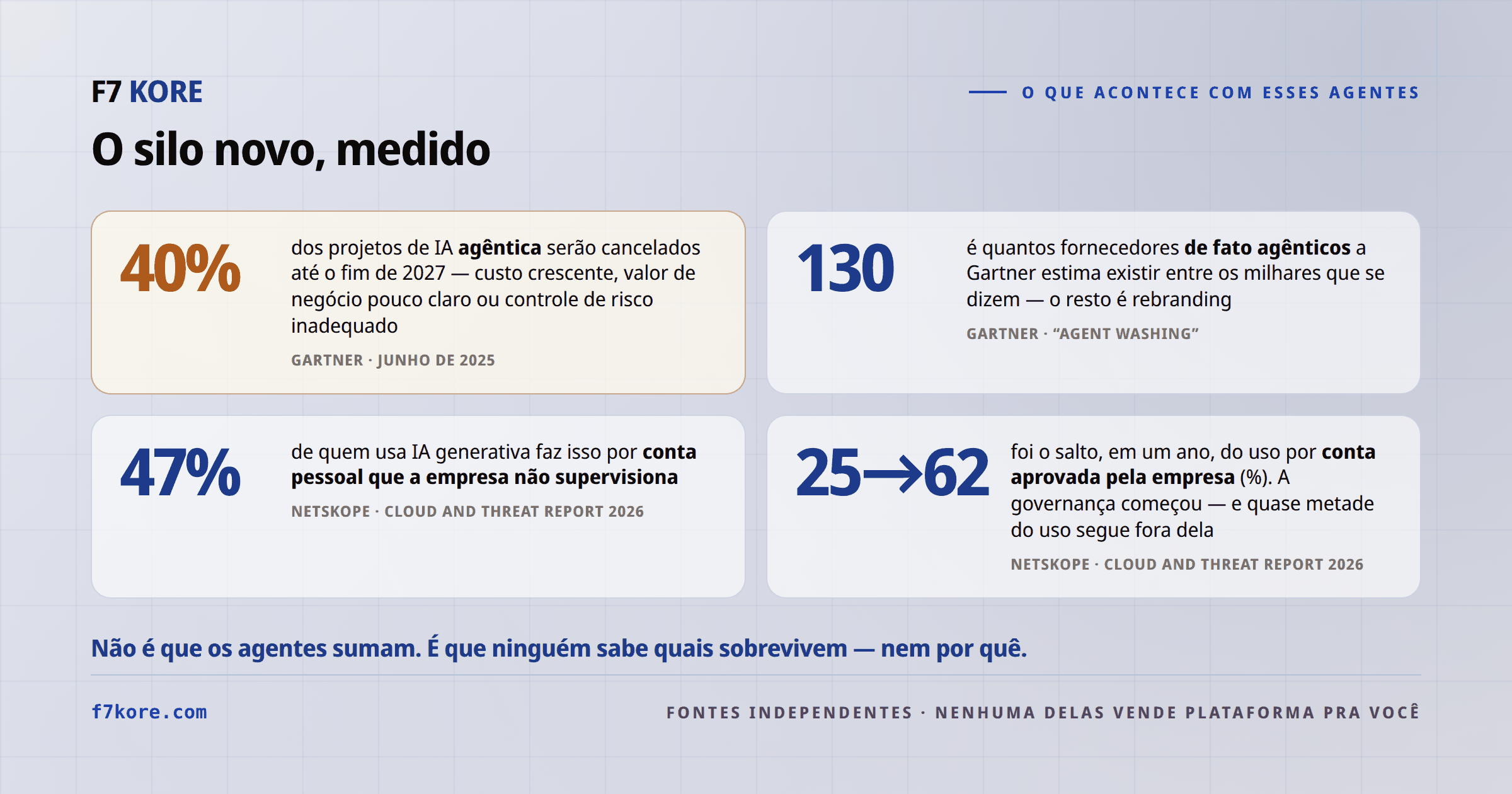 Quatro números com fonte: mais de 40% dos projetos de IA agêntica serão cancelados até o fim de 2027 (Gartner, junho de 2025); cerca de 130 fornecedores de fato agênticos entre os milhares que se dizem (Gartner, agent washing); 47% de quem usa IA generativa faz isso por conta pessoal não supervisionada e o uso por conta aprovada saltou de 25% para 62% em um ano (Netskope, Cloud and Threat Report 2026).