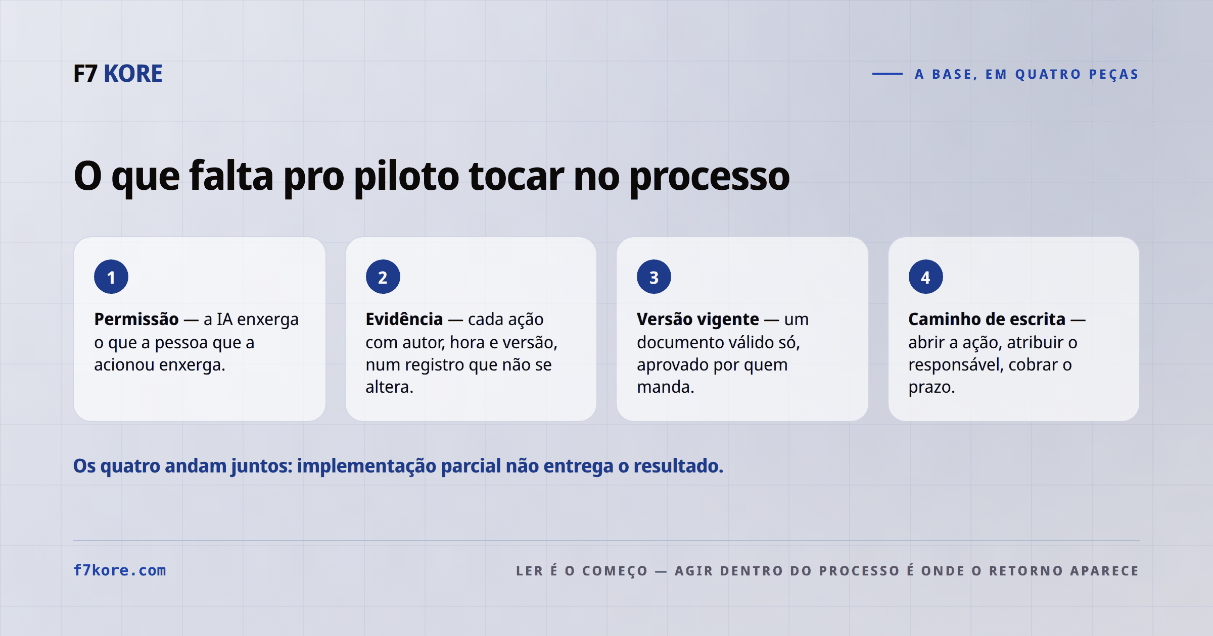 As quatro peças da base: permissão — a IA enxerga o que a pessoa que a acionou enxerga; evidência — cada ação com autor, hora e versão num registro que não se altera; versão vigente — um documento válido só, aprovado por quem manda; caminho de escrita — abrir a ação, atribuir o responsável, cobrar o prazo.