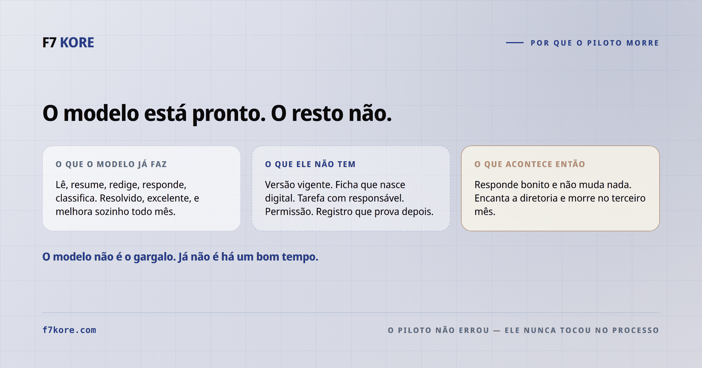 Três colunas: o que o modelo já faz — lê, resume, redige, responde, classifica; o que ele não tem — versão vigente, ficha que nasce digital, tarefa com responsável, permissão, registro; o que acontece então — responde bonito e não muda nada, morre no terceiro mês.