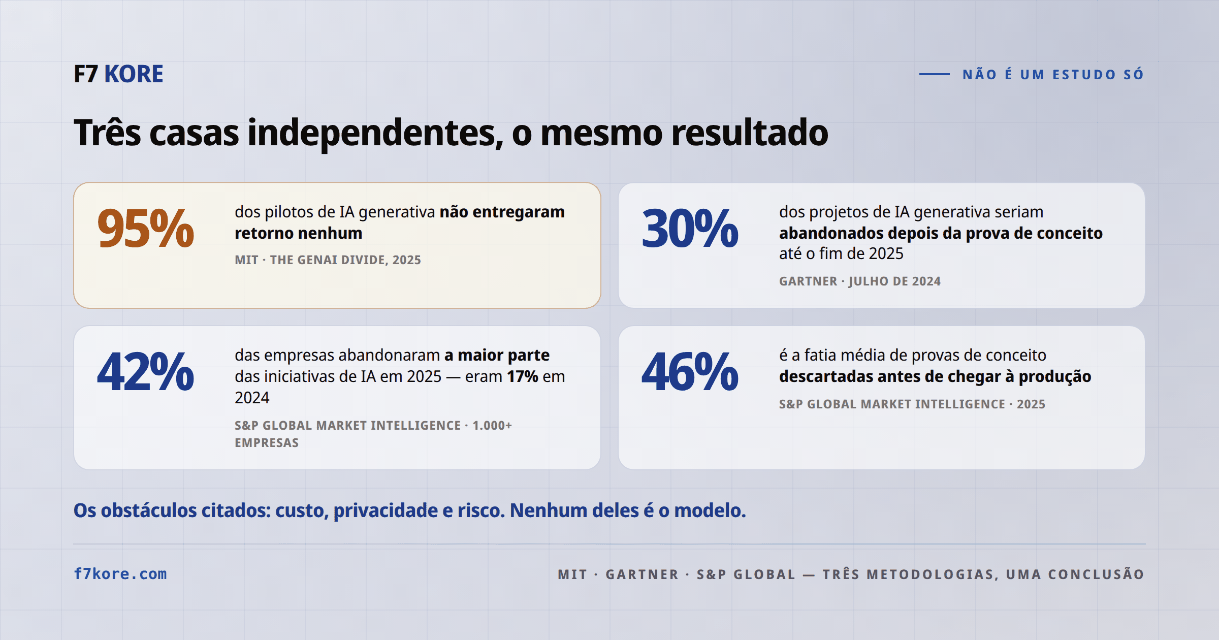 Quatro números: 95% dos pilotos de IA generativa sem retorno nenhum (MIT, The GenAI Divide 2025); 30% dos projetos abandonados depois da prova de conceito até o fim de 2025 (Gartner, julho de 2024); 42% das empresas abandonaram a maior parte das iniciativas de IA em 2025, contra 17% em 2024, e 46% das provas de conceito descartadas antes da produção (S&P Global Market Intelligence).