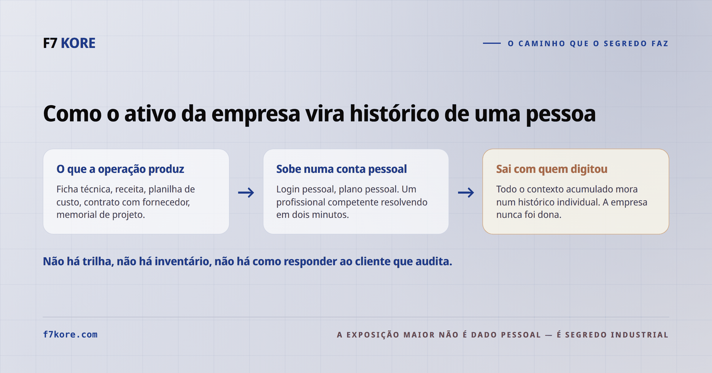 Fluxo em três estágios: o que a operação produz — ficha técnica, receita, planilha de custo, contrato; sobe numa conta pessoal com login e plano pessoais; sai com quem digitou, porque todo o contexto mora num histórico individual.