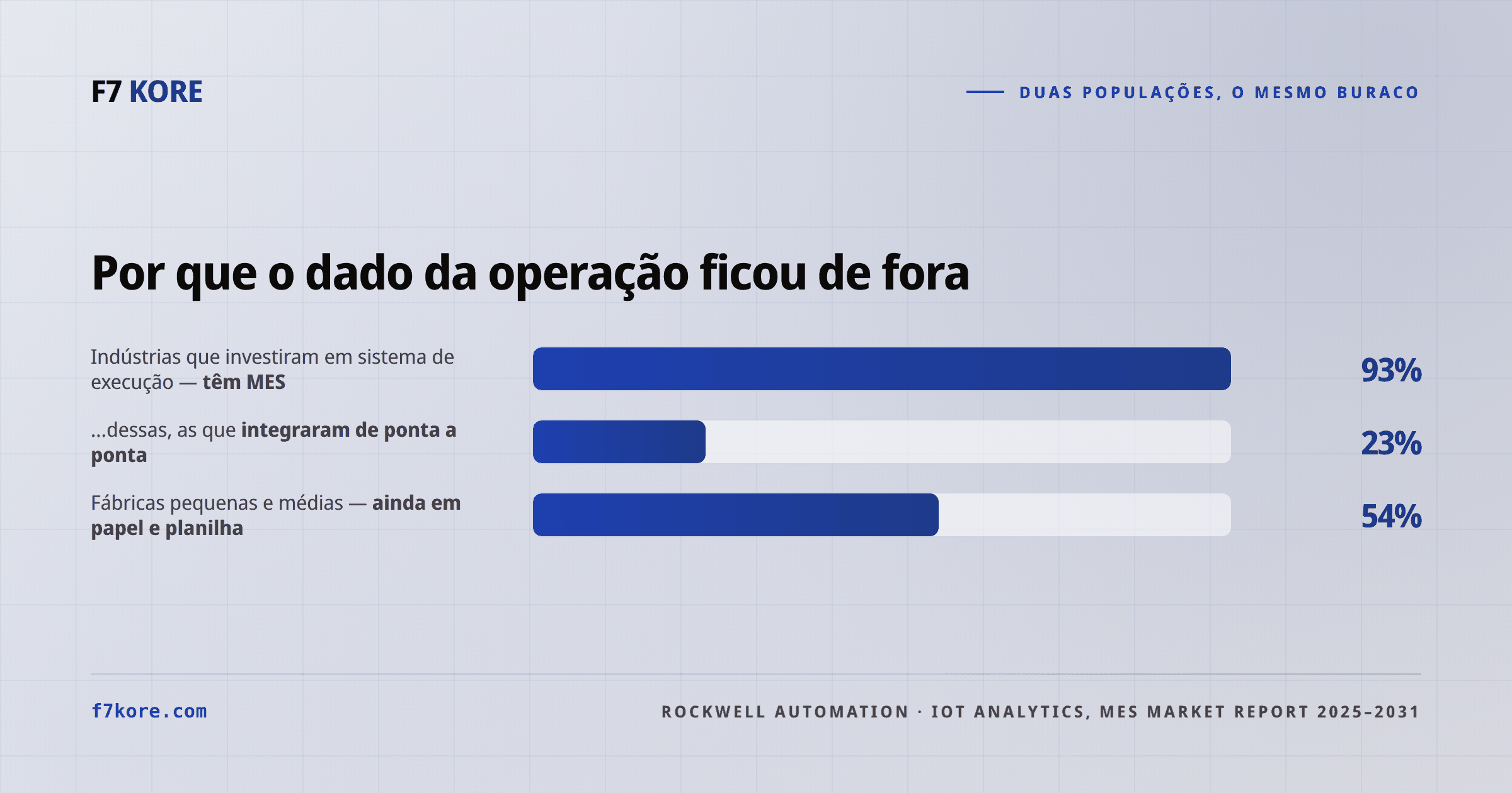 Barras comparando duas populações: das indústrias que investiram em sistema de execução, 93% têm MES e só 23% integraram de ponta a ponta; entre fábricas pequenas e médias, 54% ainda usam papel e planilha como sistema de execução.