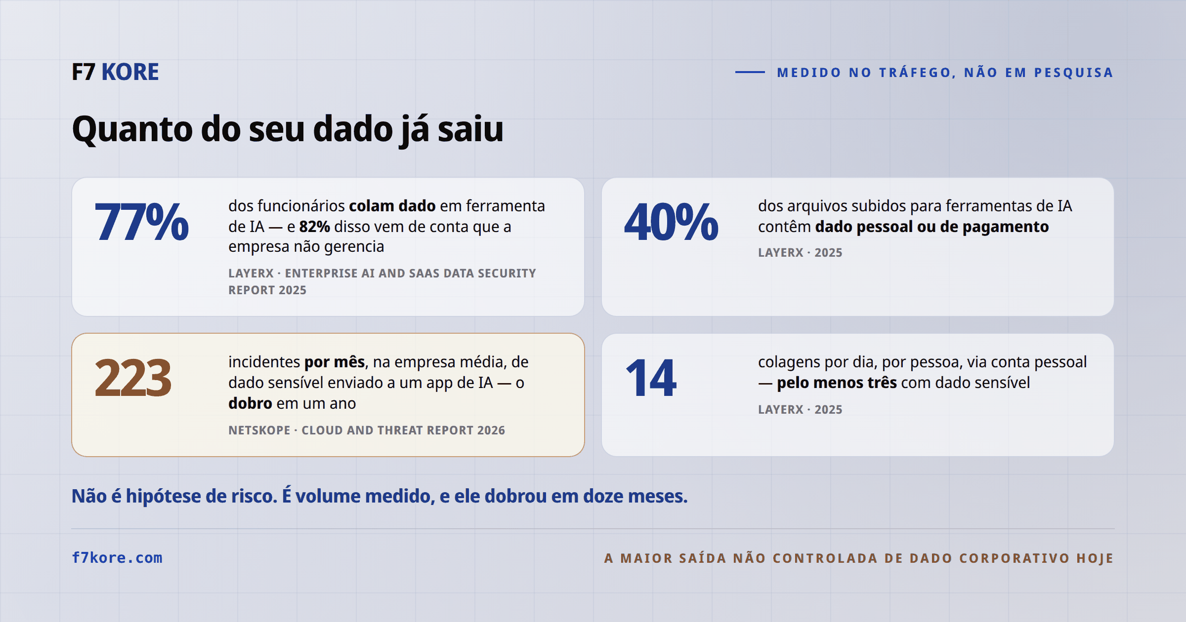 Quatro números medidos em tráfego real: 77% dos funcionários colam dado em ferramenta de IA e 82% disso vem de conta não gerenciada; 40% dos arquivos subidos contêm dado pessoal ou de pagamento; 14 colagens por dia por pessoa via conta pessoal, ao menos três com dado sensível (LayerX 2025); 223 incidentes por mês de dado sensível enviado a app de IA na empresa média, o dobro em um ano (Netskope, Cloud and Threat Report 2026).