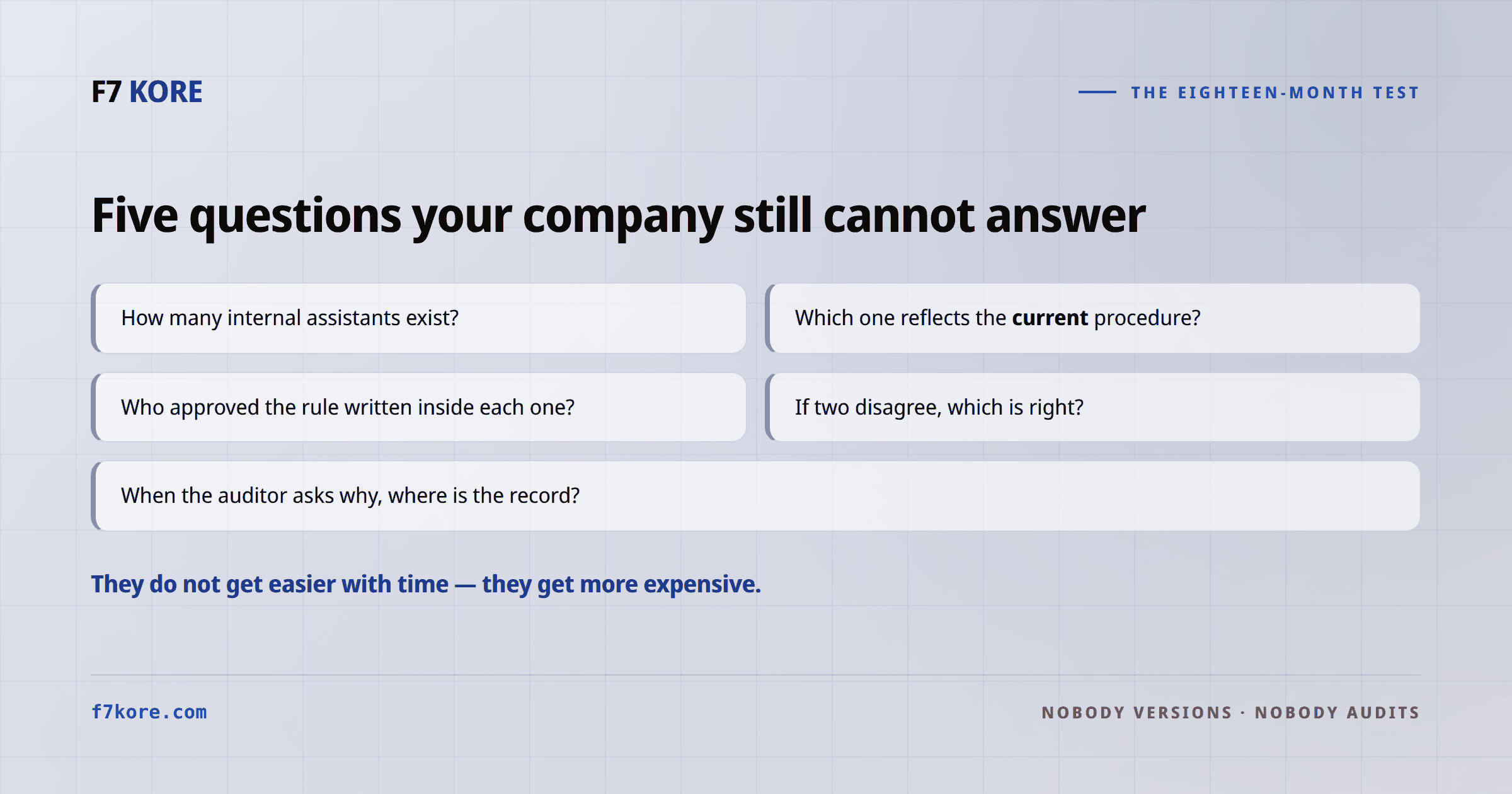 A grid with the five questions of the eighteen-month test: how many internal assistants exist, which reflects the current procedure, who approved the rule inside each one, which is right if two disagree, and where the record is when the auditor asks.