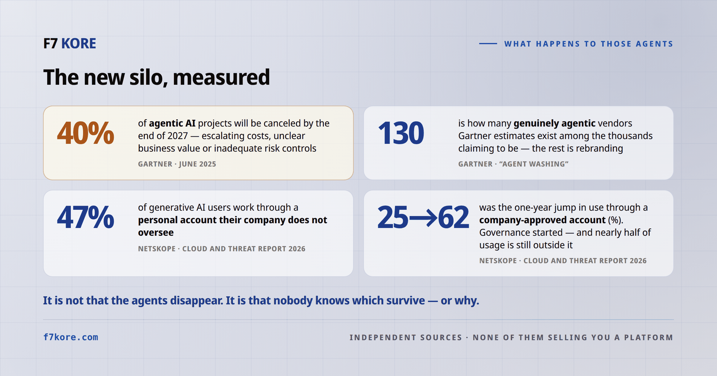 Four sourced numbers: over 40% of agentic AI projects canceled by end of 2027 (Gartner, June 2025); about 130 genuinely agentic vendors among thousands claiming to be (Gartner, agent washing); 47% of generative AI users on unsupervised personal accounts, and company-approved account use jumping from 25% to 62% in a year (Netskope, Cloud and Threat Report 2026).