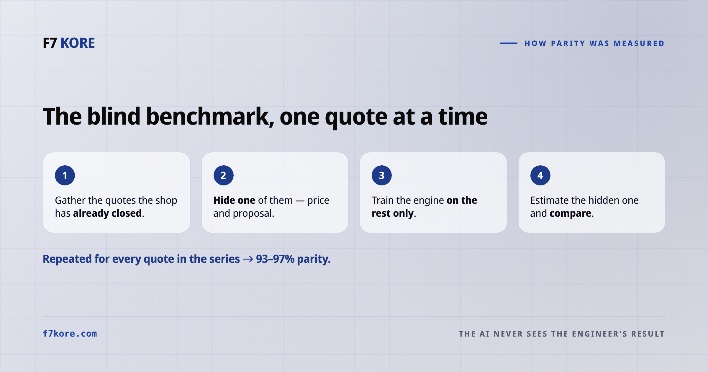 The four steps of the blind benchmark: gather the quotes already closed, hide one of them, train the engine on the rest only, then estimate the hidden one and compare against the real value.