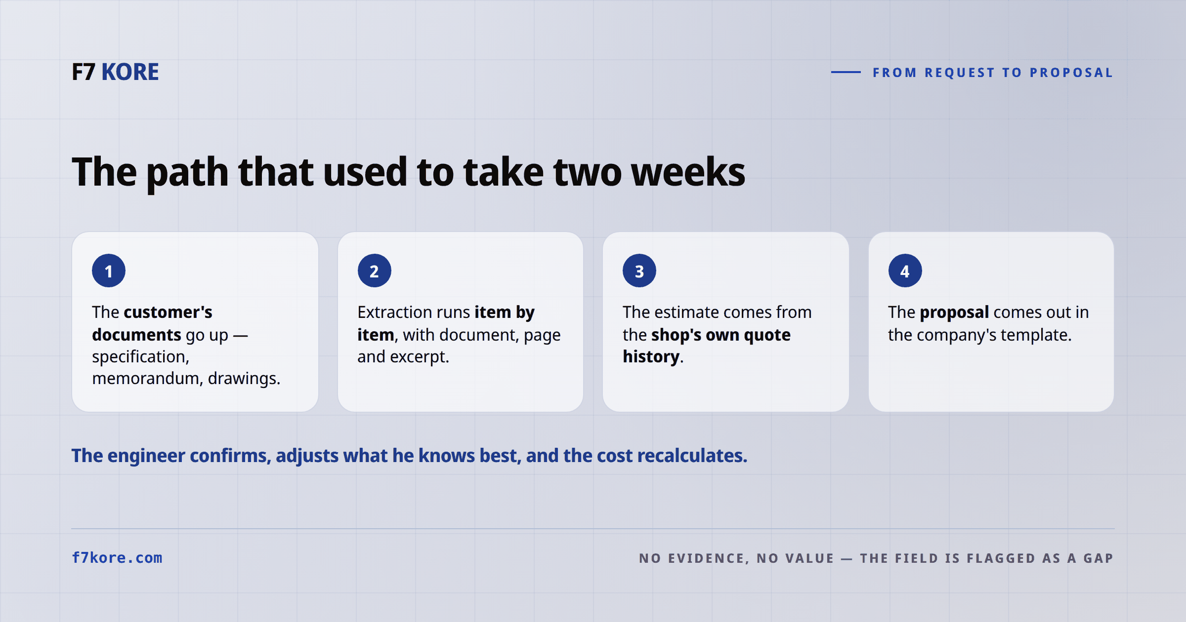 The four-step flow: upload the customer's documents, extraction with evidence item by item, an estimate trained on the shop's own history, and the finished proposal in the company template.