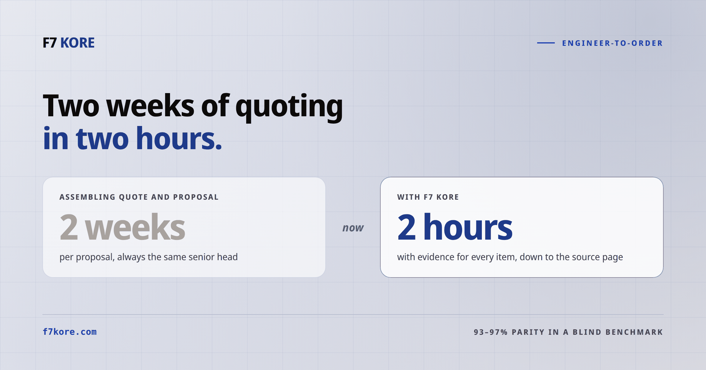 Assembling a quote and proposal went from two weeks to two hours, with 93–97% parity in a blind benchmark.
