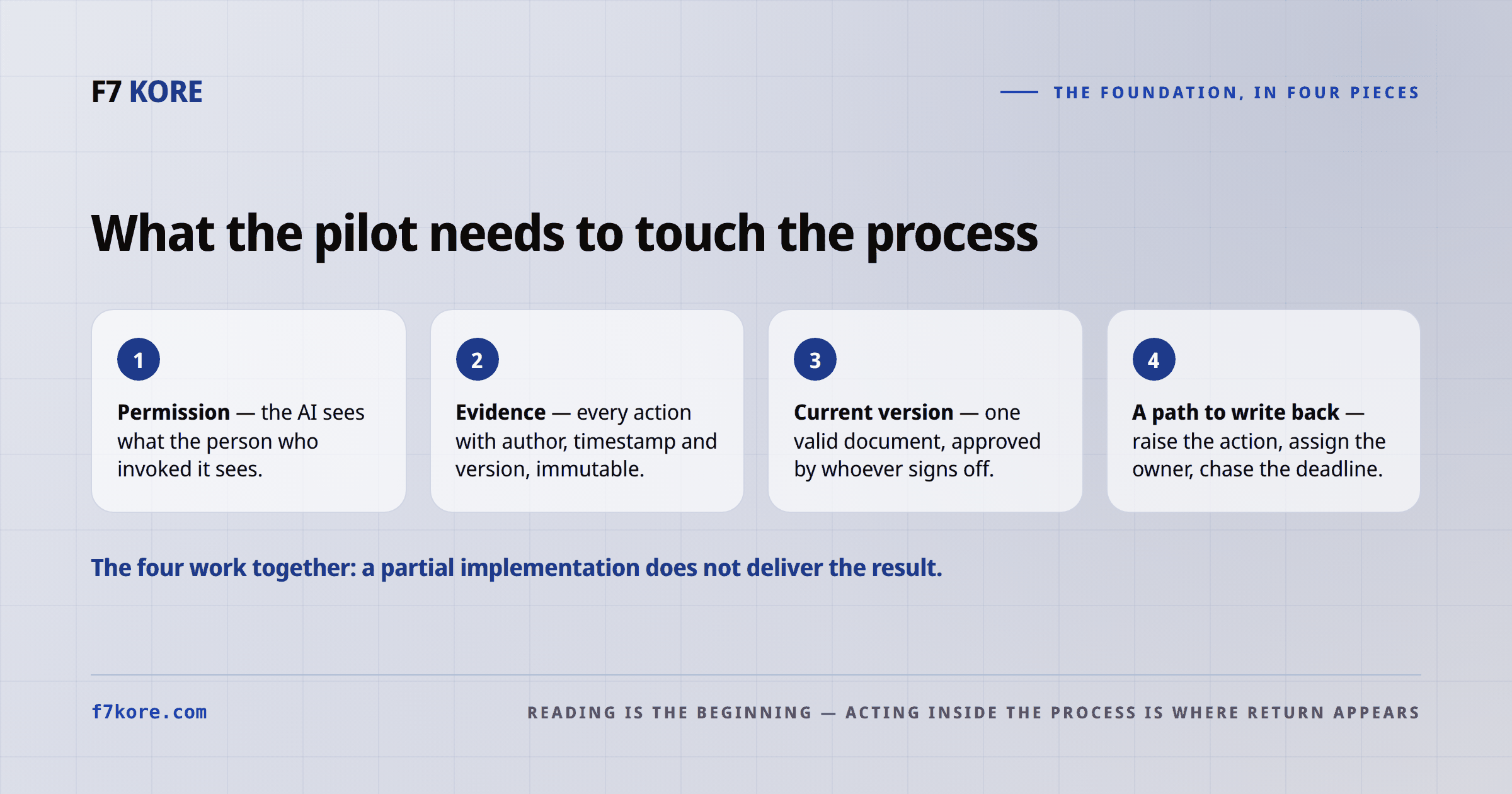 The four pieces of the foundation: permission — the AI sees what the person who invoked it sees; evidence — every action with author, timestamp and version in an immutable record; current version — one valid document approved by whoever signs off; a path to write back — raise the action, assign the owner, chase the deadline.