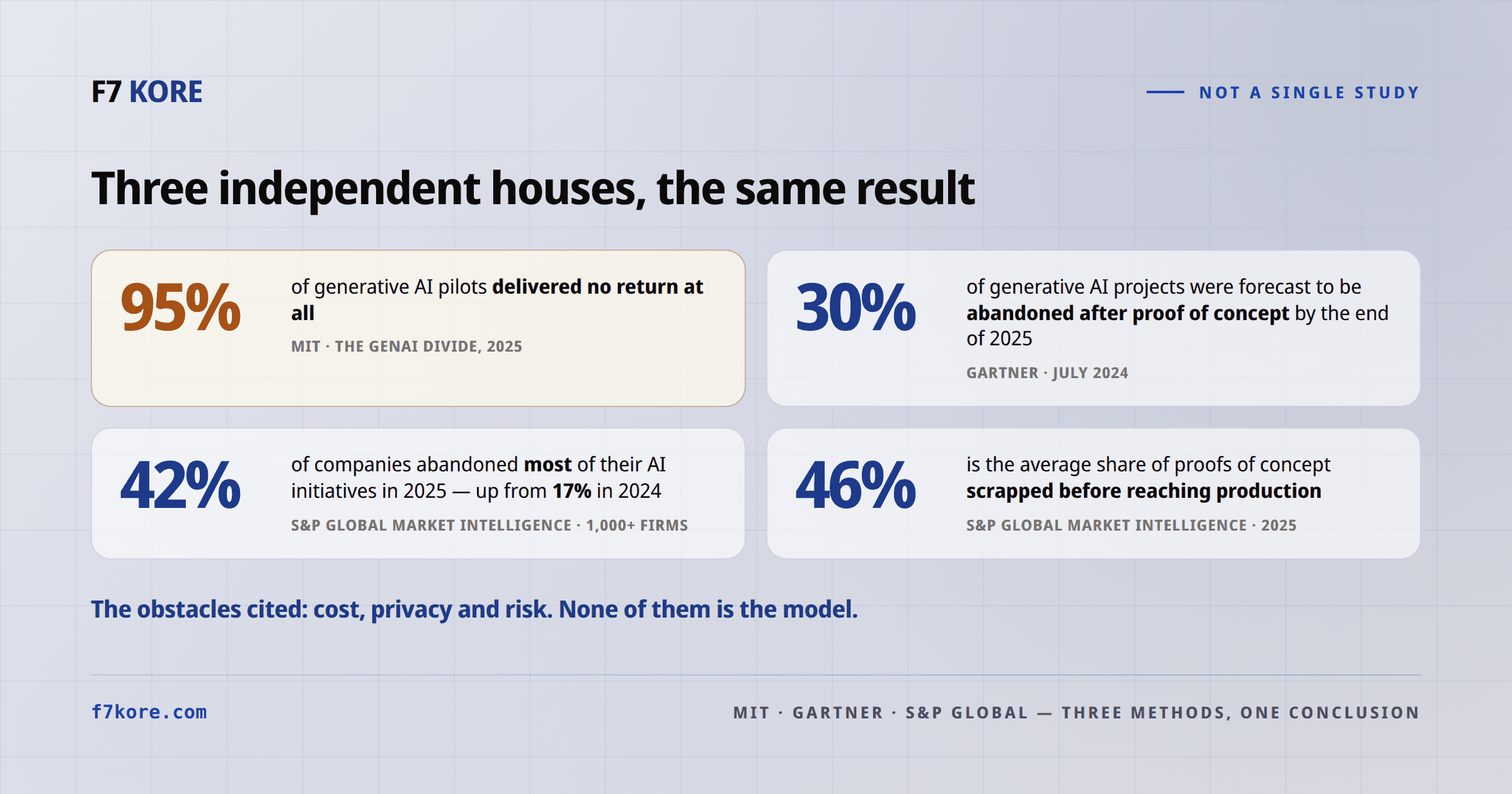 Four numbers: 95% of generative AI pilots delivered no return (MIT, The GenAI Divide 2025); 30% of projects forecast to be abandoned after proof of concept by end of 2025 (Gartner, July 2024); 42% of companies abandoned most AI initiatives in 2025 versus 17% in 2024, and 46% of proofs of concept scrapped before production (S&P Global Market Intelligence).