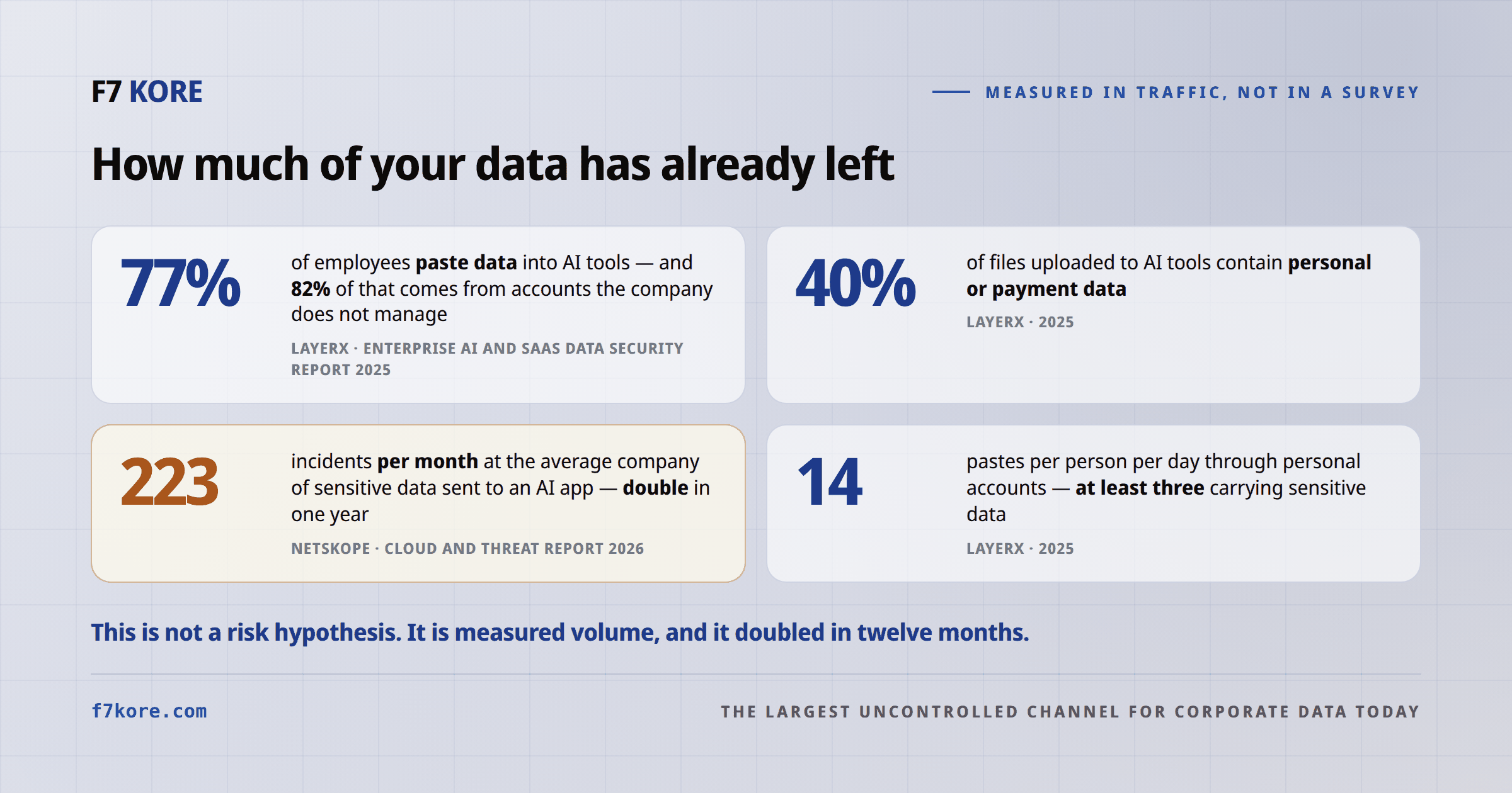 Four numbers measured in real traffic: 77% of employees paste data into AI tools and 82% of that comes from unmanaged accounts; 40% of uploaded files contain personal or payment data; 14 pastes per person per day through personal accounts, at least three with sensitive data (LayerX 2025); 223 incidents per month of sensitive data sent to AI apps at the average company, double in one year (Netskope, Cloud and Threat Report 2026).