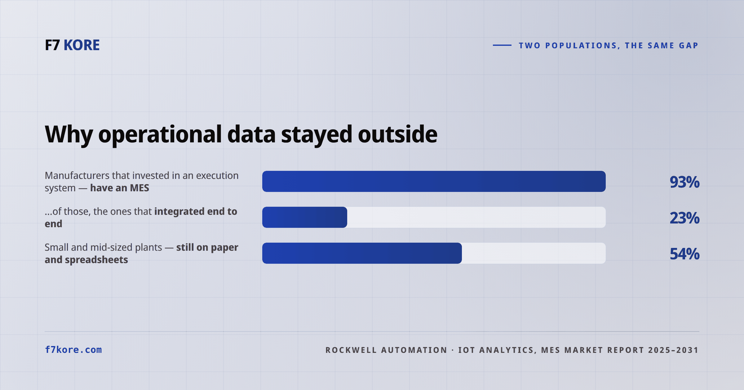 Bars comparing two populations: of manufacturers that invested in an execution system, 93% have an MES and only 23% integrated end to end; among small and mid-sized plants, 54% still run on paper and spreadsheets.