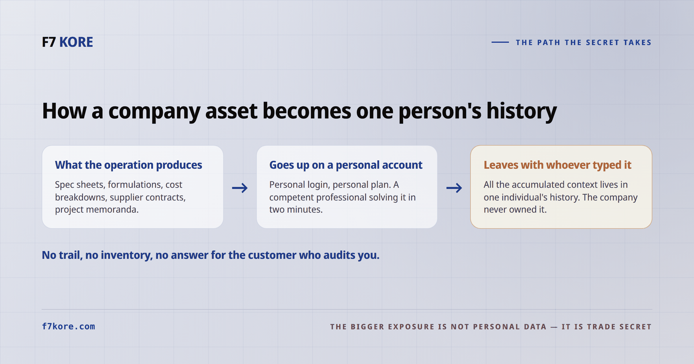 A three-stage flow: what the operation produces — spec sheets, formulations, cost breakdowns, contracts; goes up on a personal account with personal login and plan; leaves with whoever typed it, because all the context lives in one individual history.