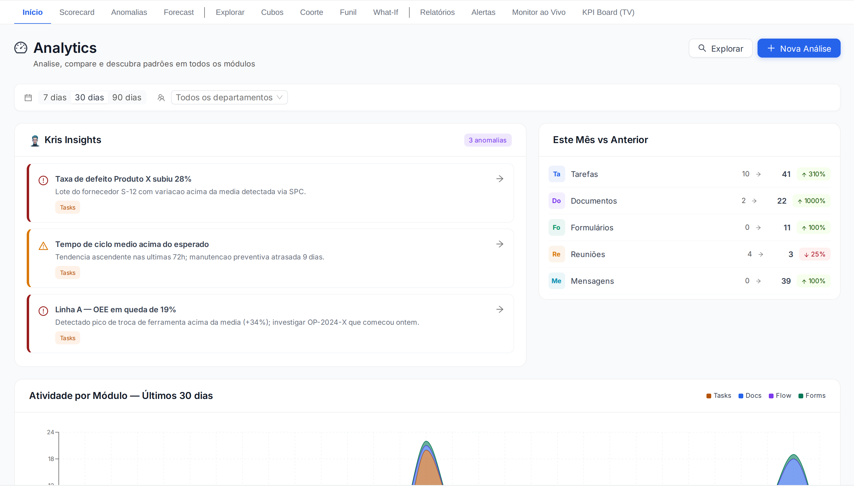 Painel de indicadores com anomalias apontadas pelo Kris
